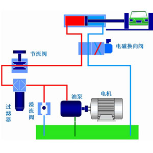 液压系统作为工业领域中的通用型设备应用非常广泛，它通过改变压强以增大作用力。在组成上，液压系统有液压元件和工作介质两大部分组成，其中液压元件可再分为动力元件、执行元件、控制元件、辅助元件四部分。关于这些液压元件详情，看液压过滤器厂家通宝tb222液压一篇文章告诉你：